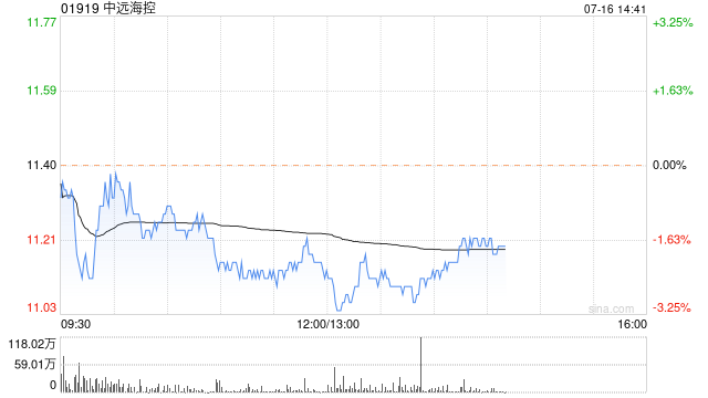 高盛：重申中远海控“沽售”评级 目标价升至8港元  第1张