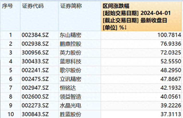 多只“果链”股年内翻倍，AI换机预期将如何影响业绩？