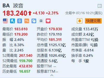 美股异动｜波音涨超2.3% Aviation Capital落实订购35架737 MAX客机