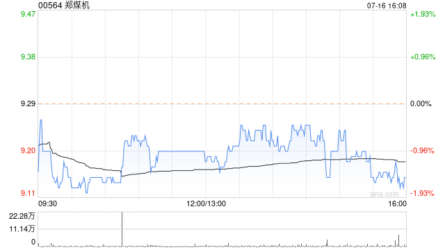 郑煤机公布20.4万股行权股票将于7月22日上市流通