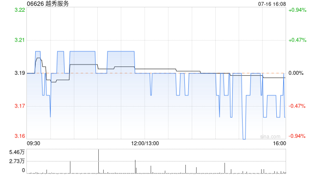 越秀服务7月16日耗资约39.83万港元回购12.5万股  第1张