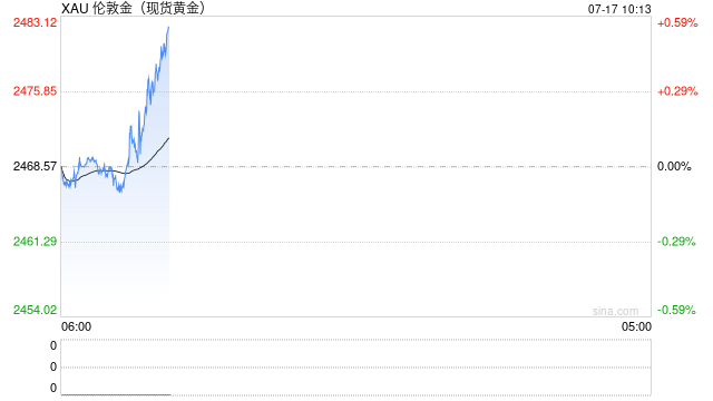 现货黄金涨破2470美元/盎司 再创历史新高
