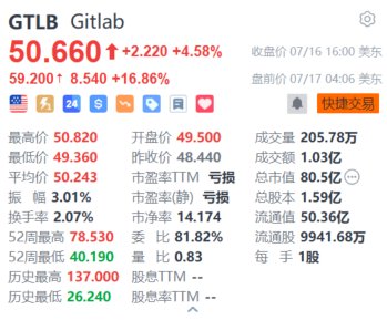 GitLab盘前大涨超16.8% 公司据悉正在考虑出售