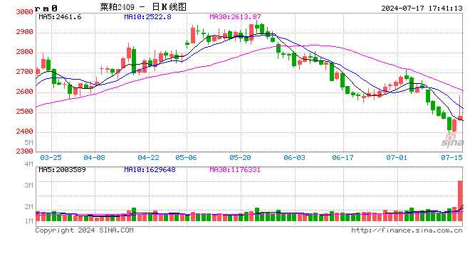 光大期货0717热点追踪：菜粕冲高回落，一场空欢喜？  第2张