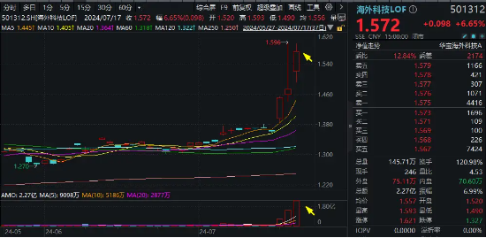 “喝酒吃药”久违回归，医疗ETF逆市涨2.42%！美联储降息预期升温，港股抢先启动，这一LOF基金再爆天量新高