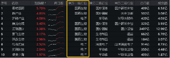 美联储降息预期催化，医药生物全天走强！双创龙头ETF（588330）逆市收红，标的指数成份股回购超46亿元  第1张