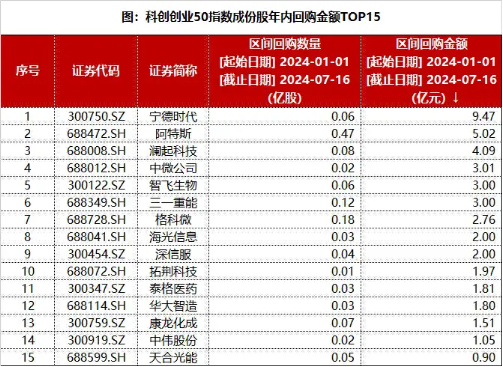 美联储降息预期催化，医药生物全天走强！双创龙头ETF（588330）逆市收红，标的指数成份股回购超46亿元  第3张