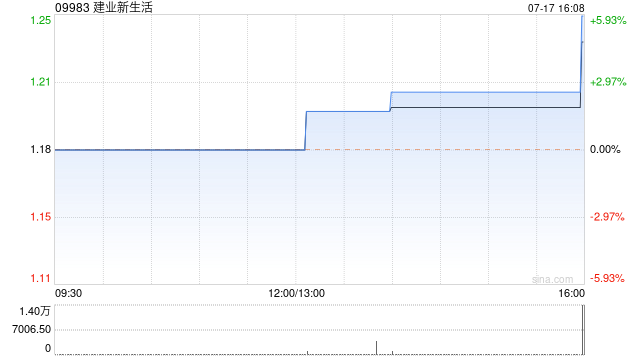 建业新生活：特别股息将重新安排于7月23日或之前派付  第1张