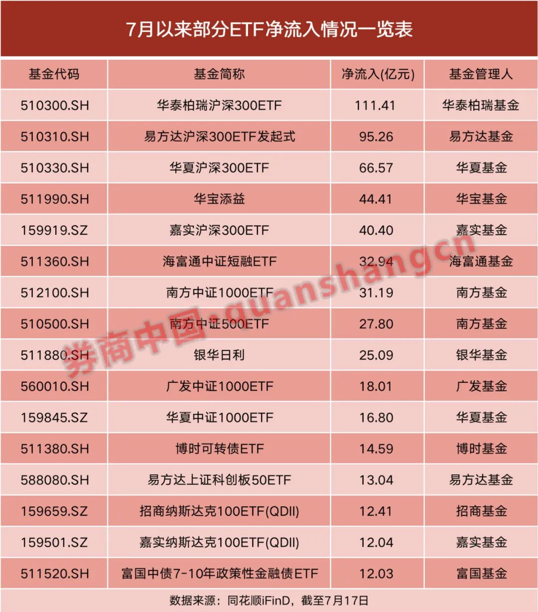 加速入场！28只ETF交易破10亿，这些仓位已提至95%！