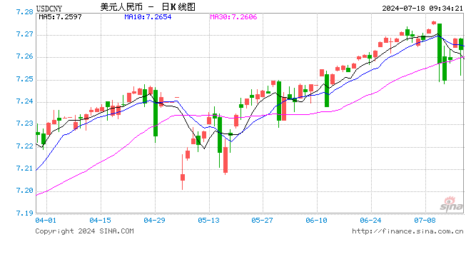 人民币中间价报7.1285，上调33点