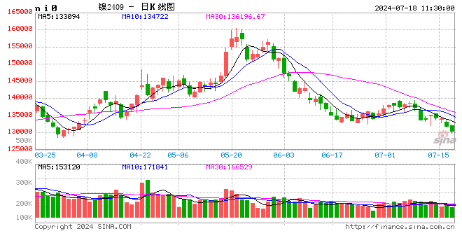 卓创资讯：二季度镍价冲高回落 三季度镍价偏弱盘整  第2张