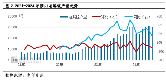 卓创资讯：二季度镍价冲高回落 三季度镍价偏弱盘整  第4张