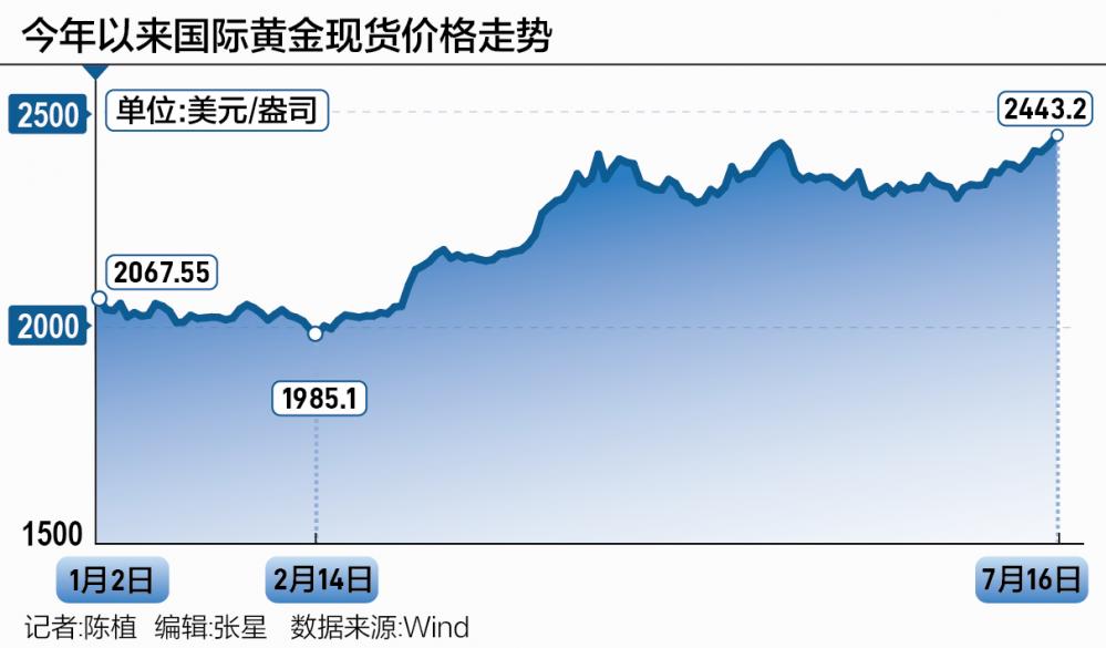 国际金价再创新高： 这轮行情来得快，去得更快？  第1张