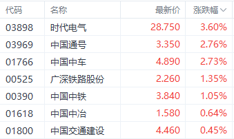 港股基建股全线上涨 时代电气涨近4%领跑相关个股