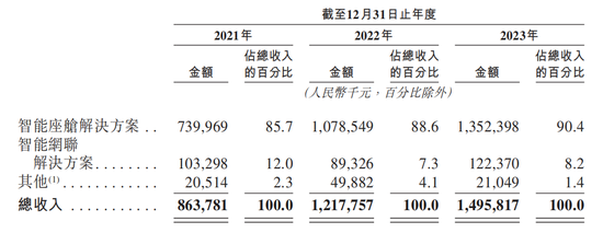 博泰车联网IPO：融资40亿的吞金兽，为何3年亏损11亿？