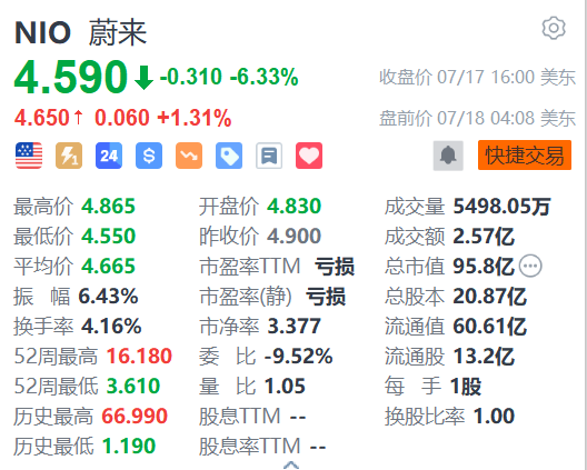 蔚来盘前涨超1% 与鸿蒙智行达成合作