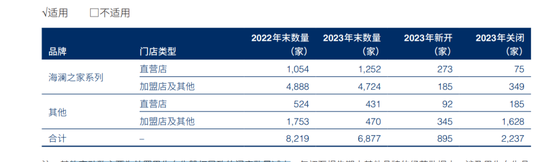 一年关店2237家，海澜之家怎么了？