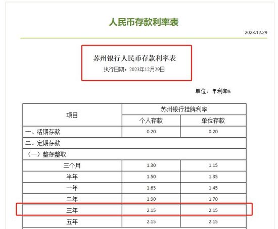 拉存款还不如发债！多家银行3年期金融债发行利率降至2.1%一线，已显著低于同期限存款利率