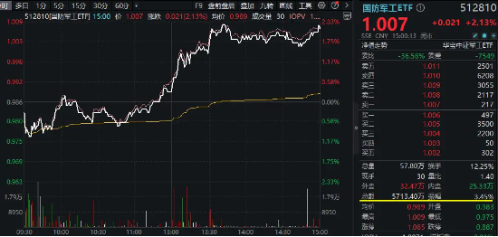 未来2年投资700亿！上海力挺大飞机产业！中航系大受提振，国防军工ETF（512810）大涨2.13%连收3根均线！