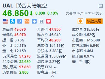 美股异动｜美国联合航空冲高回落 Q3经调整每股盈测逊预期  第1张