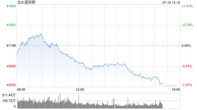 早盘：美股走高 道指创盘中新高  第1张
