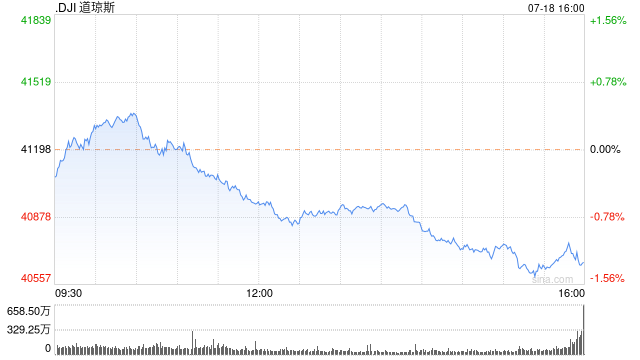 收盘：道指收跌530点 纳指连续第二日下滑