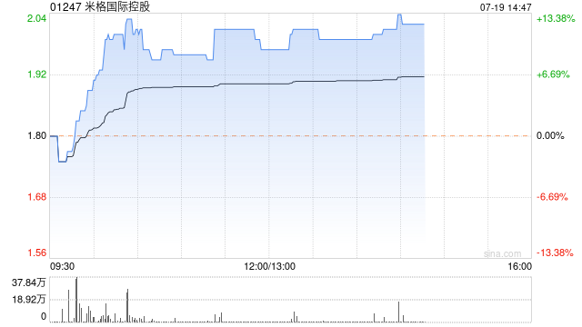 米格国际控股早盘涨幅持续扩大 股价现涨近12%