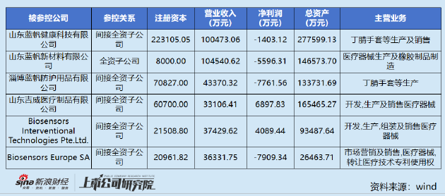 蓝帆医疗亏损延续：关联采购拉低毛利率 核心子公司低价引入投资