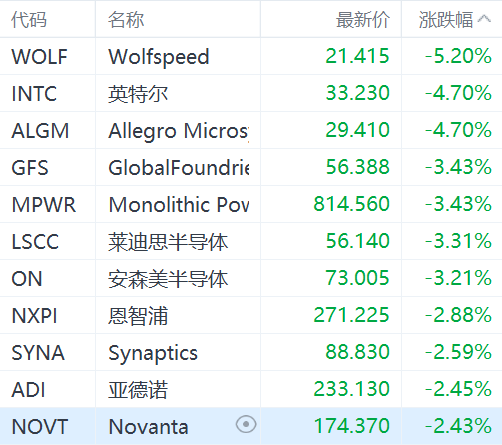 美国费城半导体指数跌近2%：英特尔跌超4%，台积电跌超2%