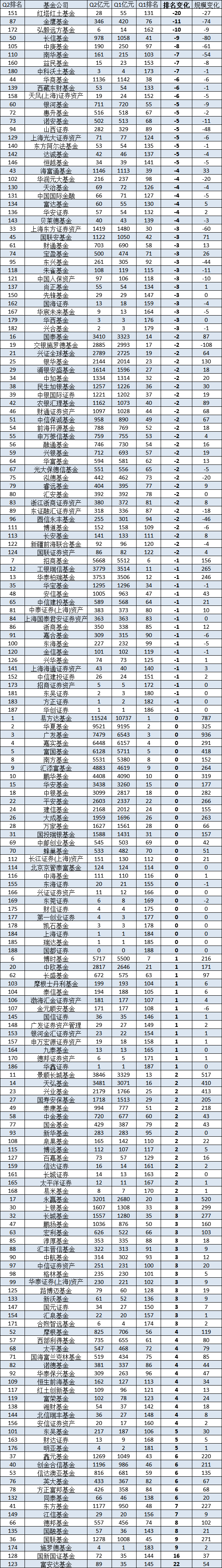 2024Q2长信基金非货规模缩水80亿，排名降至50位！总经理覃波2014年上任之时，公司排名39位，十年排名降11位