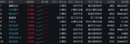 三大指数拾级而上，泛科技起飞，信创ETF基金（562030）大涨2.43%！“旗手”异动，券商ETF低调五连阳！