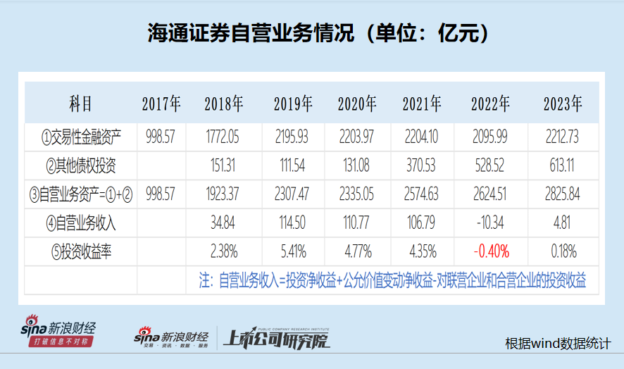 海通证券自营收益率大幅下滑直至为负 近三千亿投资规模仍难盈利|数说券商自营