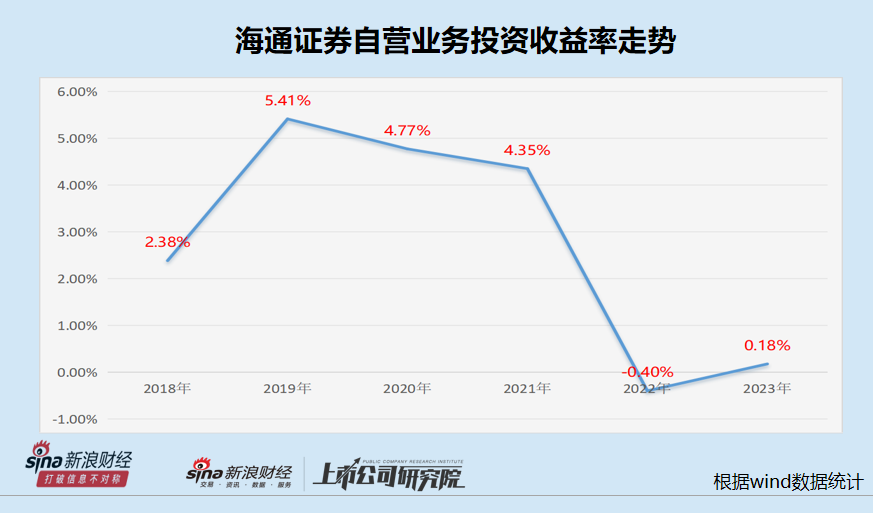 海通证券自营收益率大幅下滑直至为负 近三千亿投资规模仍难盈利|数说券商自营