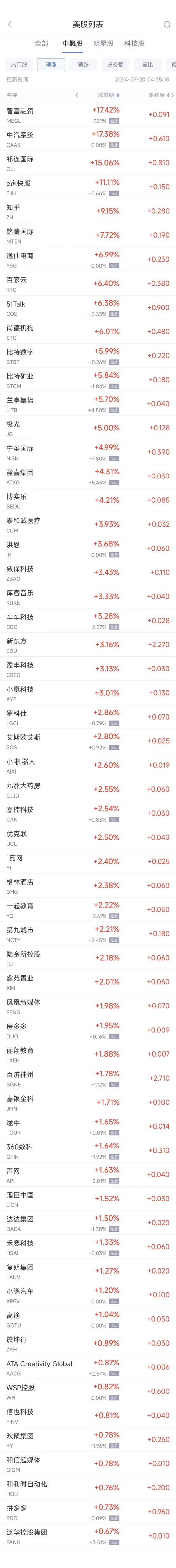 周五热门中概股涨跌不一 新东方涨3.2%，台积电跌3.6%  第1张