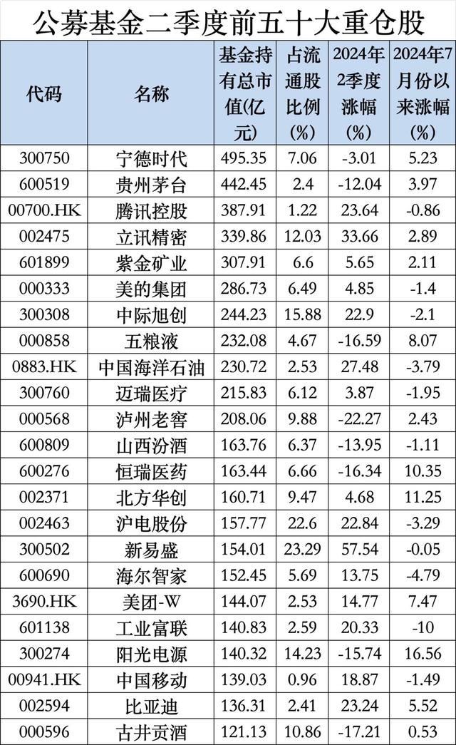 公募二季报最新出炉，宁德时代登顶公募基金头号重仓股  第2张