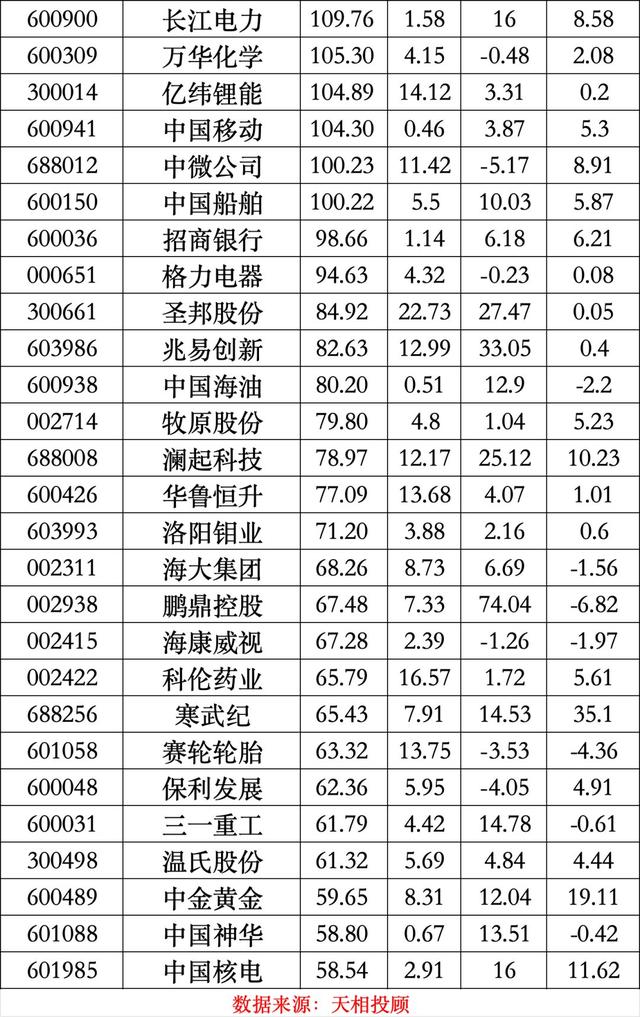 公募二季报最新出炉，宁德时代登顶公募基金头号重仓股  第3张