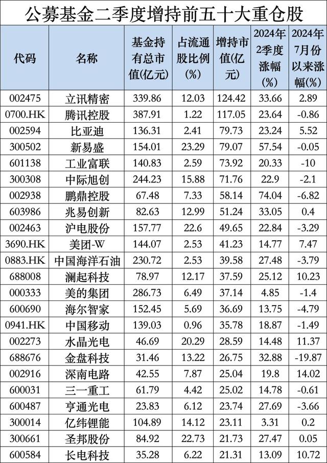 公募二季报最新出炉，宁德时代登顶公募基金头号重仓股  第4张