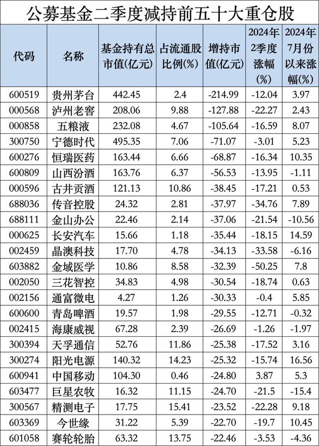 公募二季报最新出炉，宁德时代登顶公募基金头号重仓股  第6张