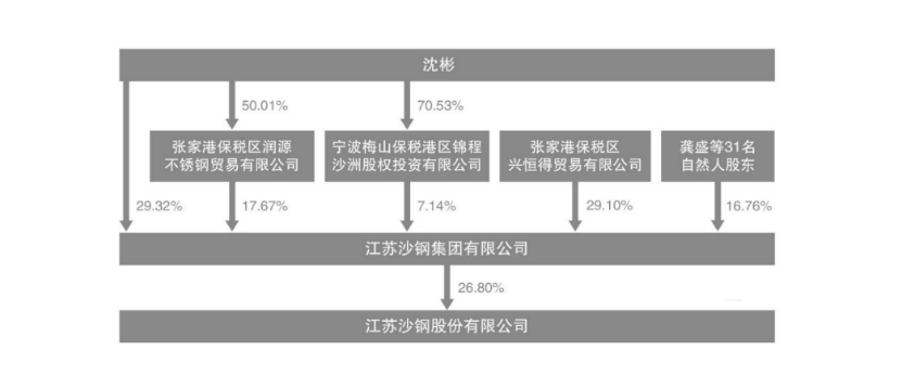 "钢铁沙皇"沈文荣逝世，百亿A股沙钢股份变更实控人！