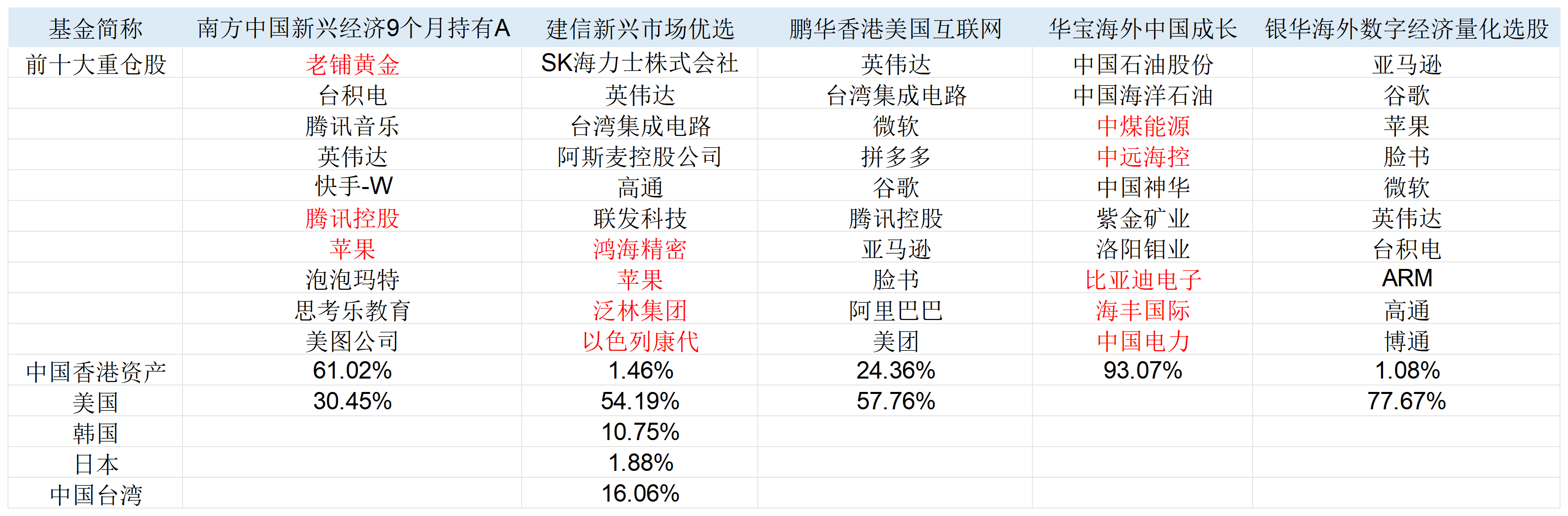 忘掉纳指100ETF！左手港美股右手红利，这些主动权益QDII二季度也赢麻了