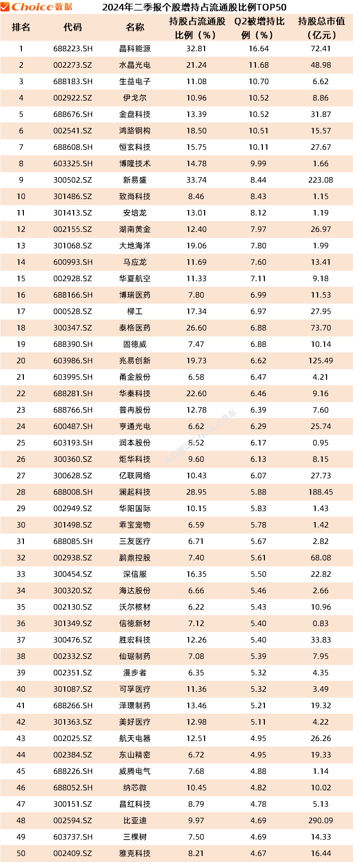 公募基金二季报数据榜单出炉！重仓持股TOP50新鲜出炉  第6张