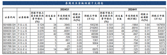 公募基金二季度券商股持仓数据出炉：多家头部券商遭公募减持，行业并购重组概念获逆势加仓