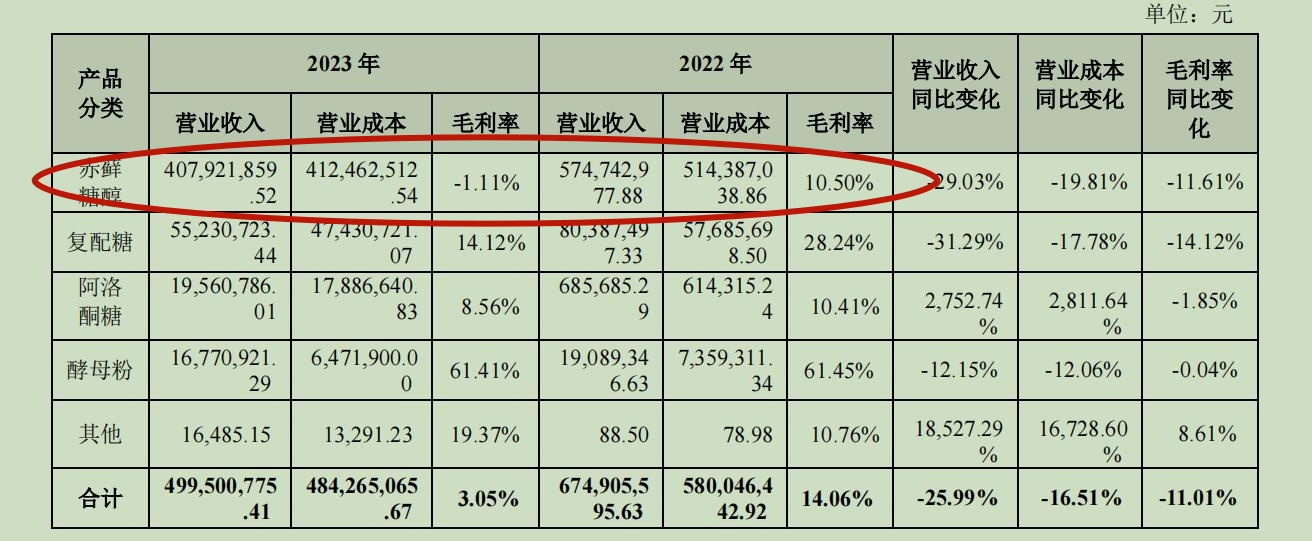 三元生物赤藓糖醇遭欧盟征收156.7%临时反倾销税，“网红代糖”已沦为亏本买卖  第1张