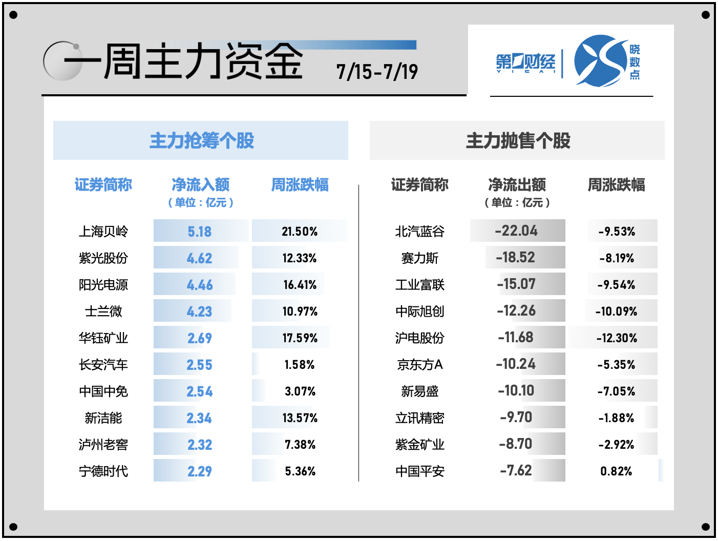 一周个股动向：北交所行情再现 电子行业遭主力超百亿出逃