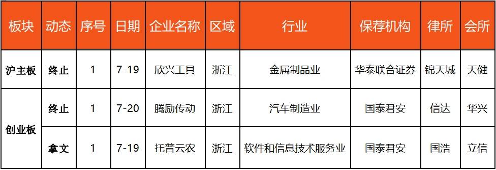 IPO动态数据汇总（7.15~7.19）  第3张