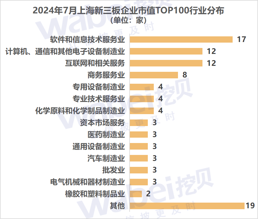 2024年7月上海新三板企业市值TOP100：22家企业冲击北交所  第2张