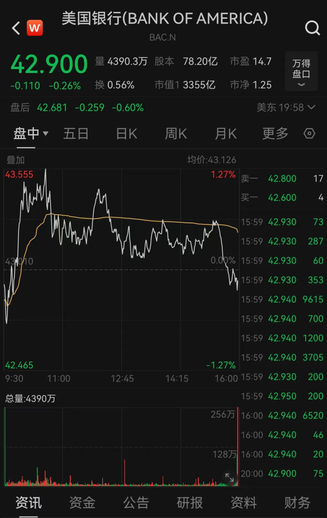 重要调整！巴菲特时隔四年再度减持美国银行  第3张