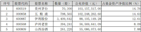 公募基金二季度重仓股出炉，食品ETF（515710）权重股备受青睐，“茅五泸汾”名列前茅！  第2张