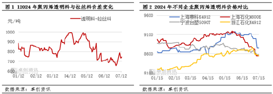 聚丙烯：供需压力增大 PP高价透明料下跌加快