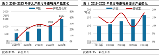 聚丙烯：供需压力增大 PP高价透明料下跌加快